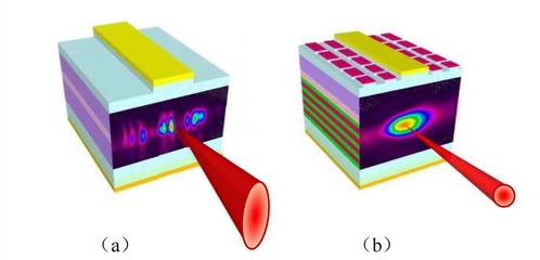 中科院半導(dǎo)所高功率密度光子晶體激光器 前沿技術(shù)驅(qū)動激光應(yīng)用革新